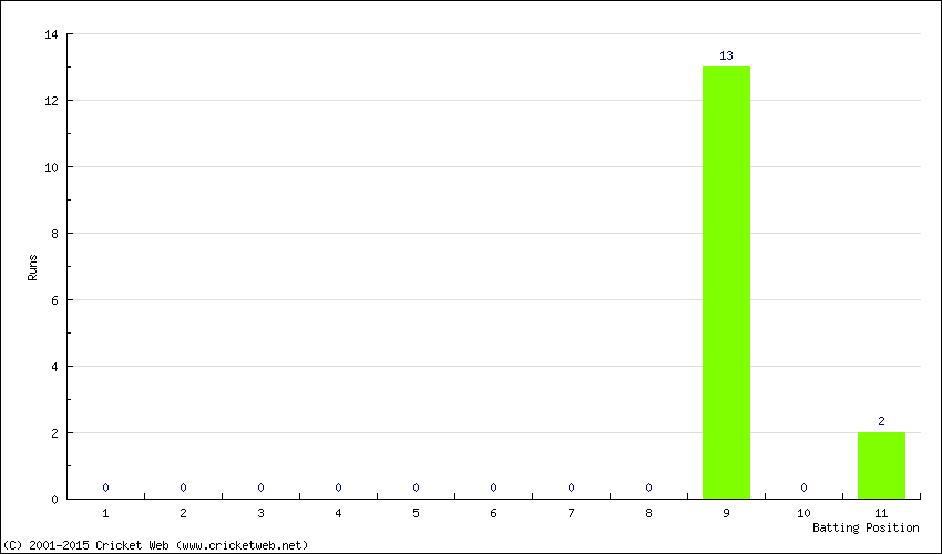 Runs by Batting Position