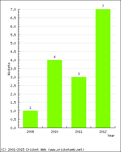 Runs by Year