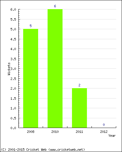 Wickets by Year