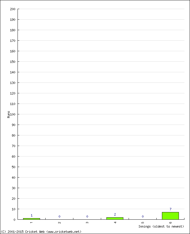 Batting Performance Innings by Innings - Away