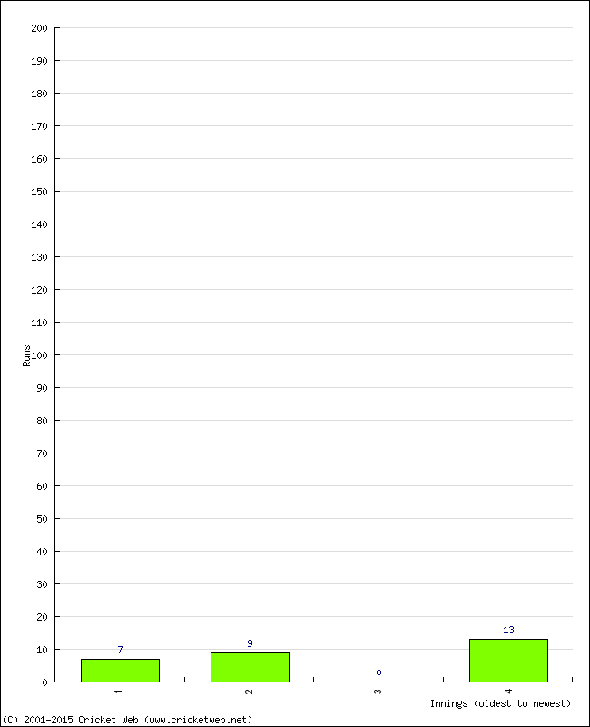 Batting Performance Innings by Innings - Home