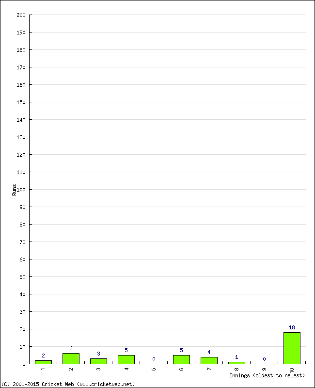 Batting Performance Innings by Innings - Away