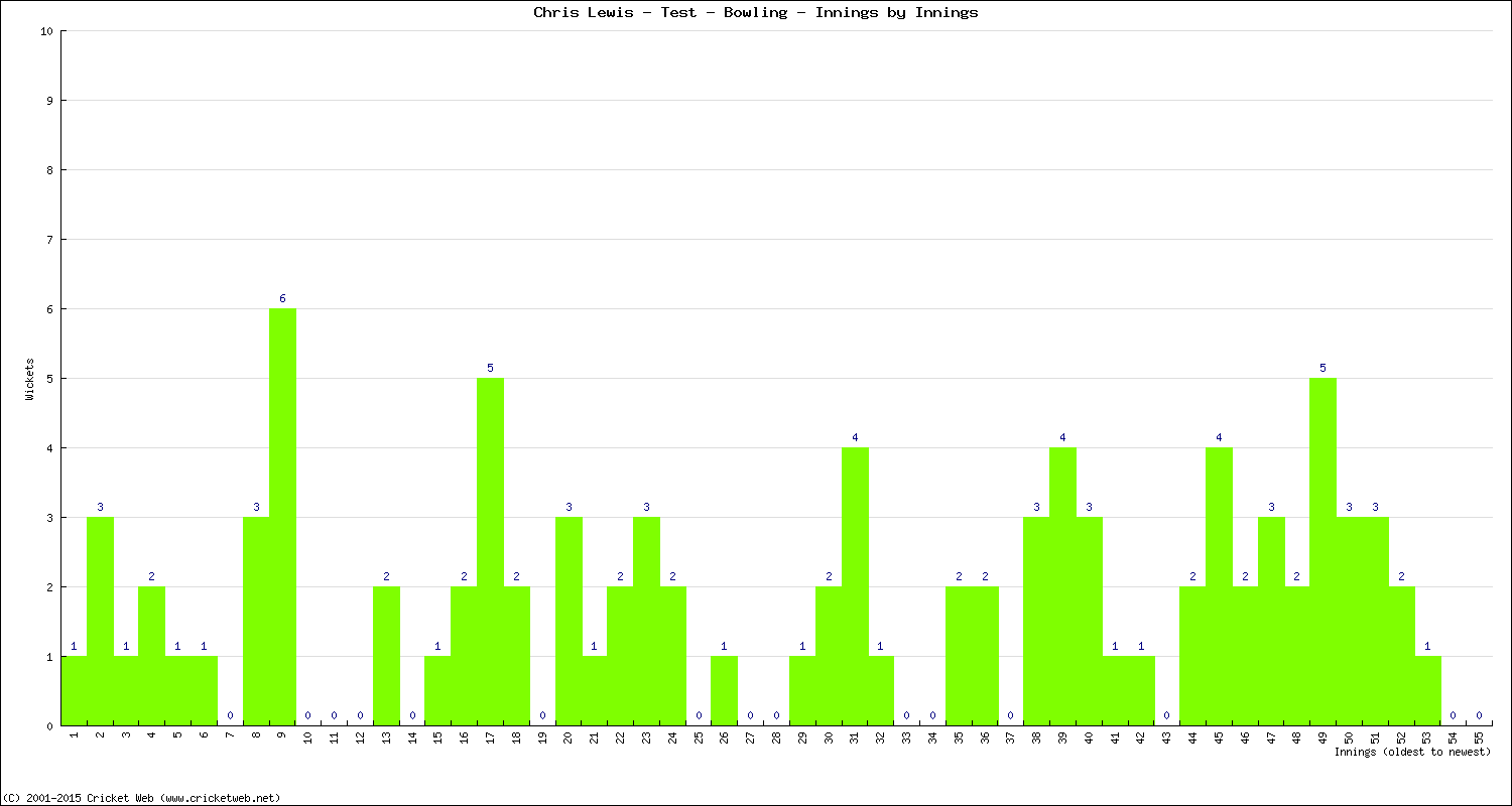 Bowling Performance Innings by Innings