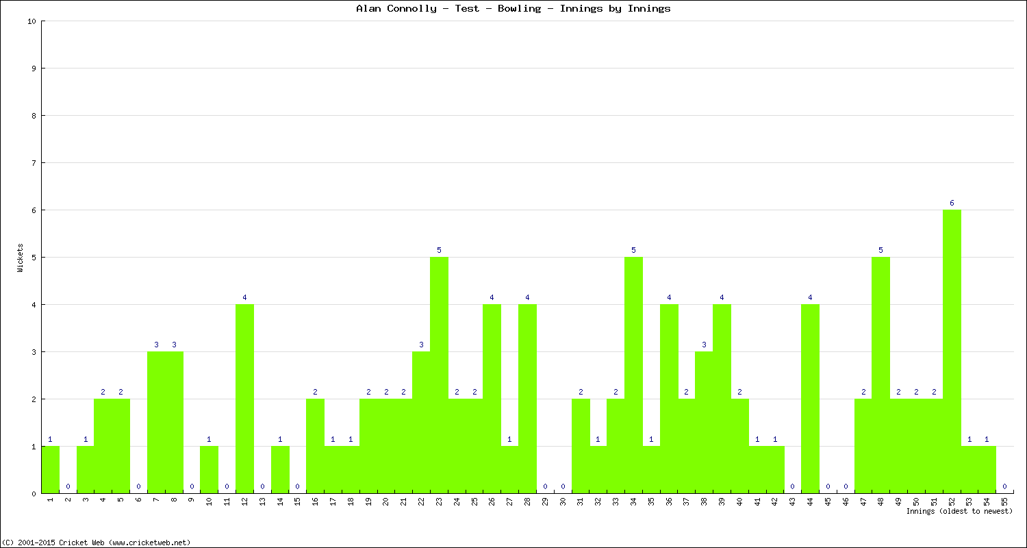 Bowling Performance Innings by Innings