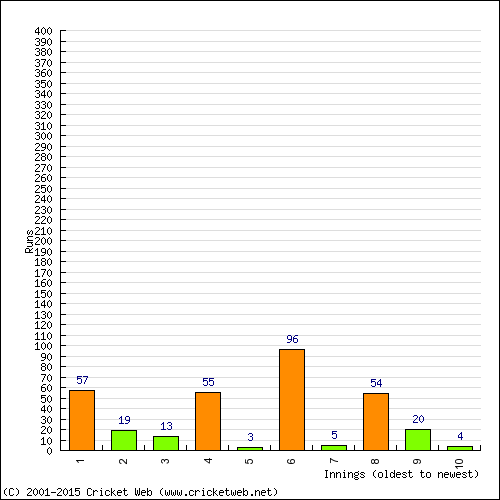 Batting Recent Scores