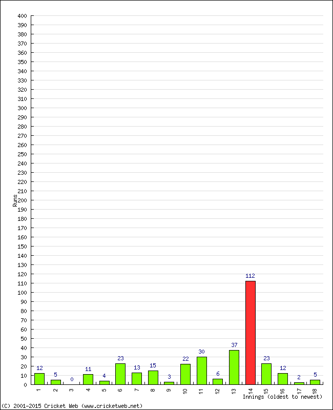 Batting Performance Innings by Innings