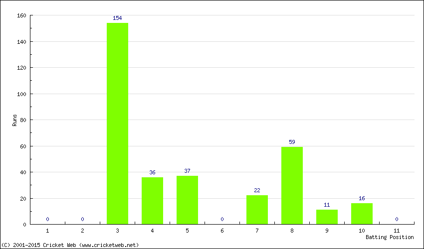 Runs by Batting Position