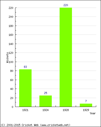 Runs by Year