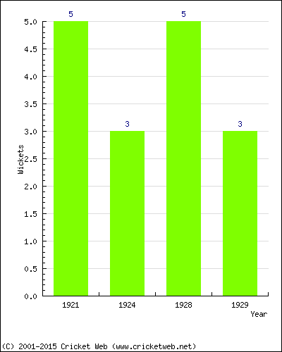 Wickets by Year