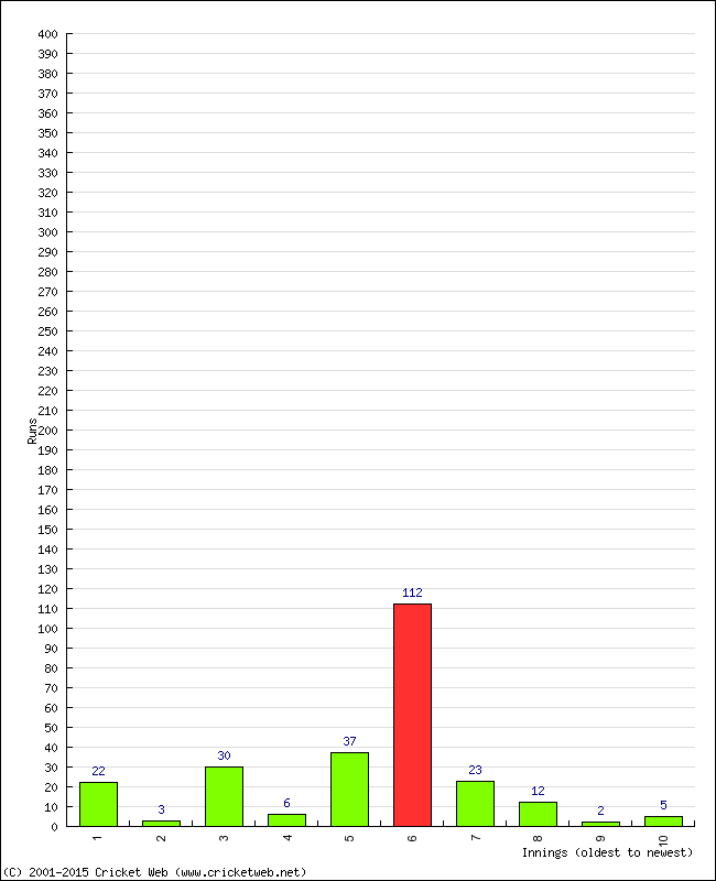 Batting Performance Innings by Innings - Home