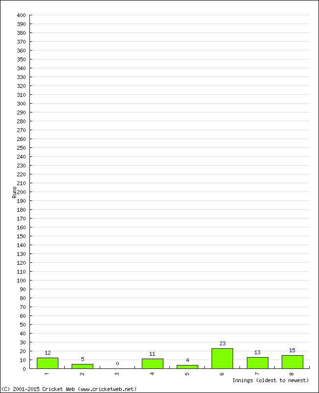 Batting Performance Innings by Innings - Away