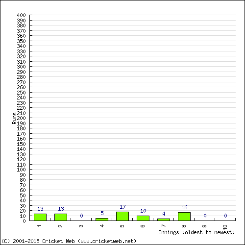 Batting Recent Scores