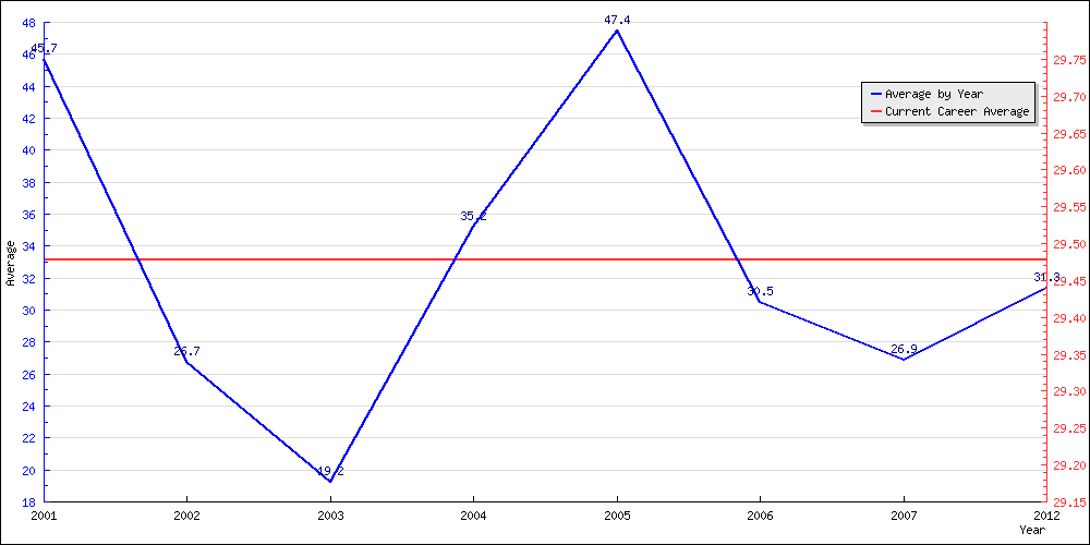 Bowling Average by Year