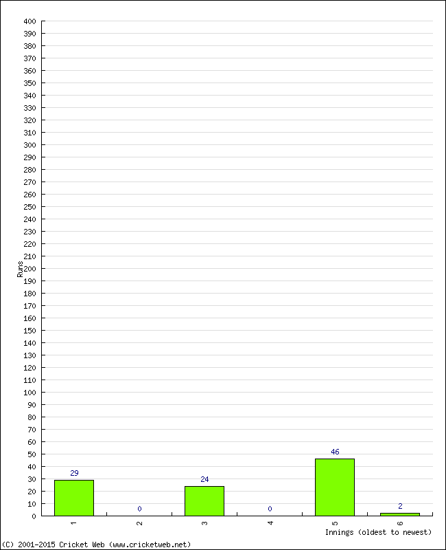 Batting Performance Innings by Innings