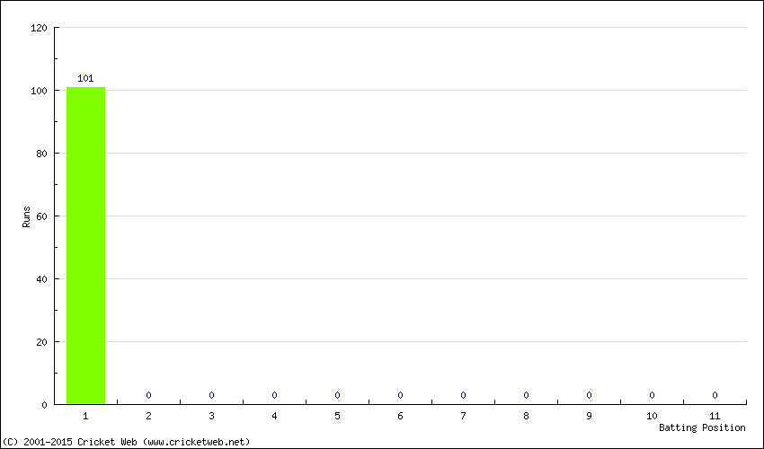 Runs by Batting Position
