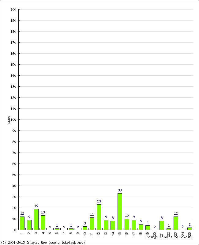 Batting Performance Innings by Innings