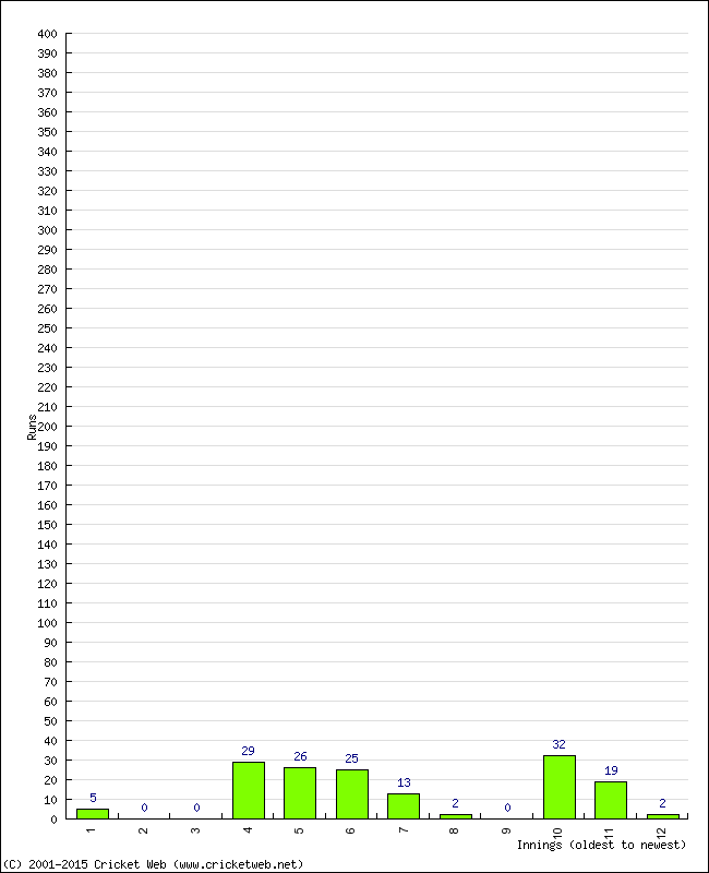 Batting Performance Innings by Innings