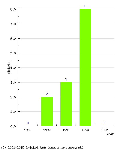 Wickets by Year