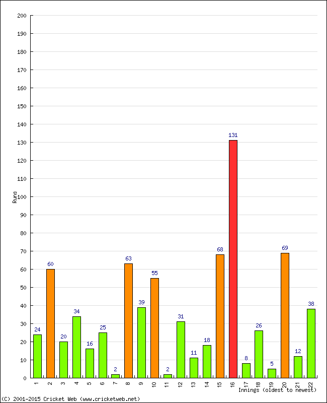 Batting Performance Innings by Innings