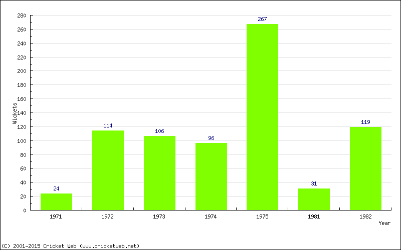 Runs by Year