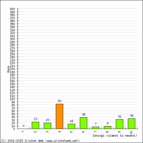 Batting Recent Scores