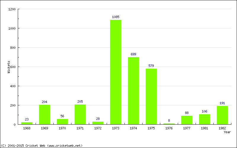 Runs by Year