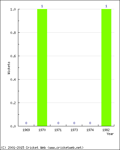 Wickets by Year