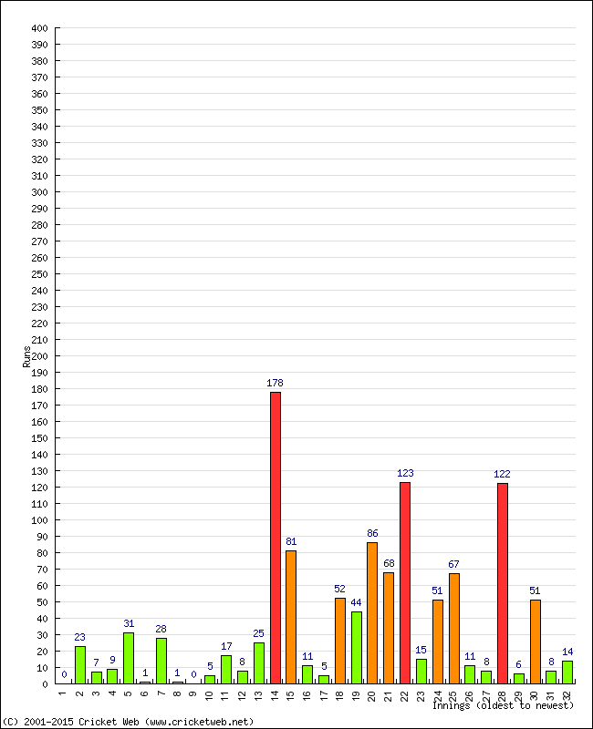 Batting Performance Innings by Innings - Home