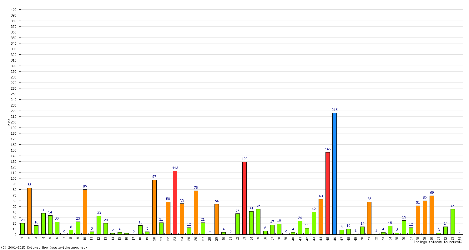 Batting Performance Innings by Innings - Away