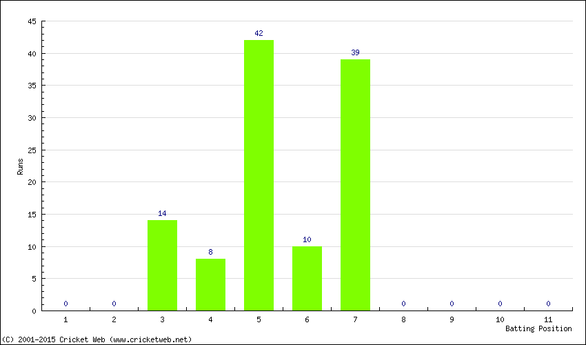 Runs by Batting Position