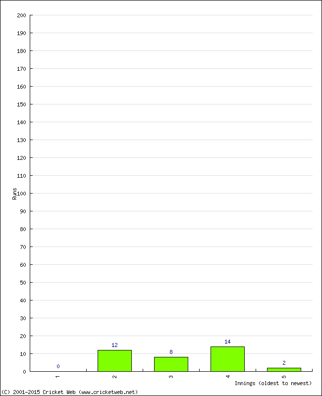 Batting Performance Innings by Innings - Away