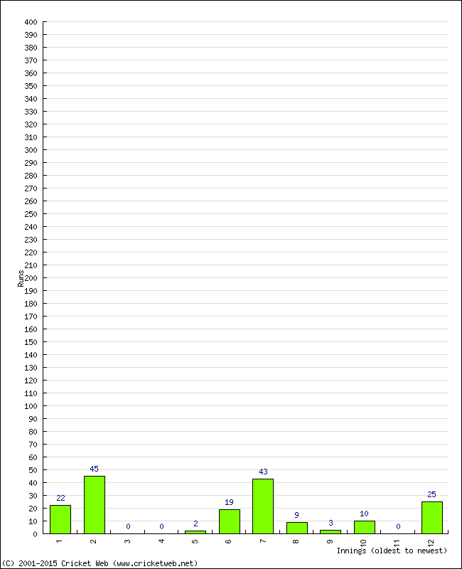 Batting Performance Innings by Innings - Home