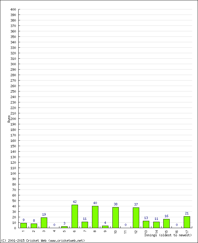 Batting Performance Innings by Innings - Home