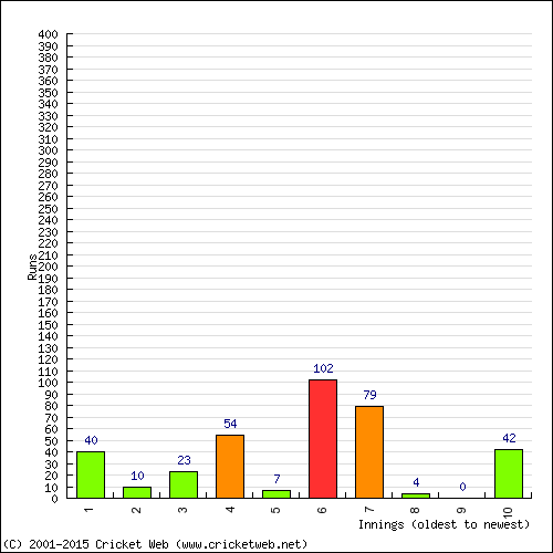 Batting Recent Scores