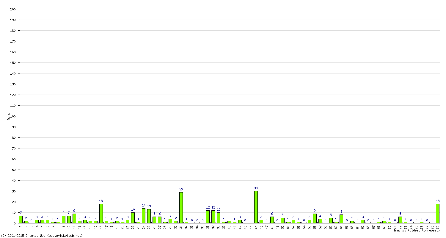 Batting Performance Innings by Innings