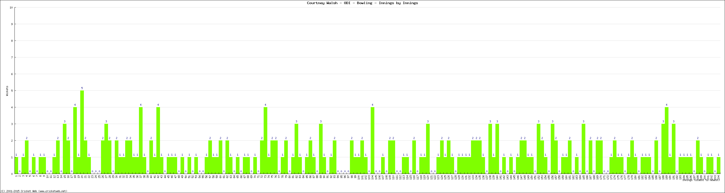 Bowling Performance Innings by Innings