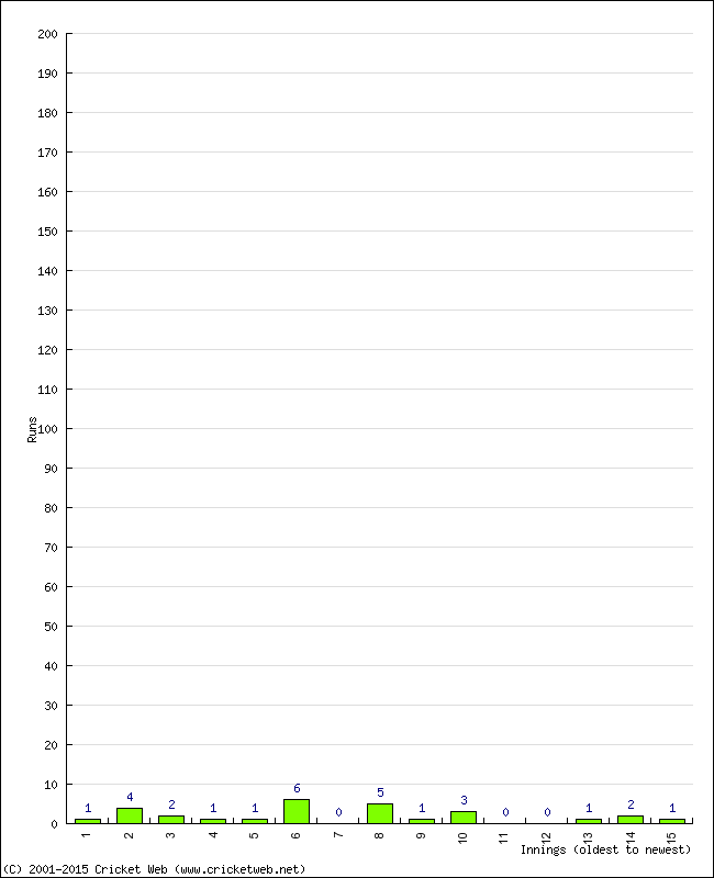 Batting Performance Innings by Innings - Home