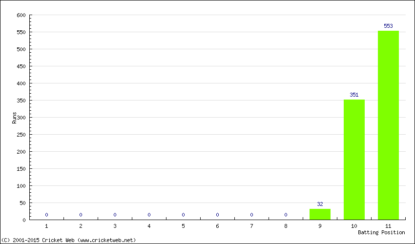 Runs by Batting Position