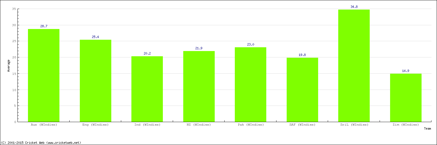 Bowling Average by Country