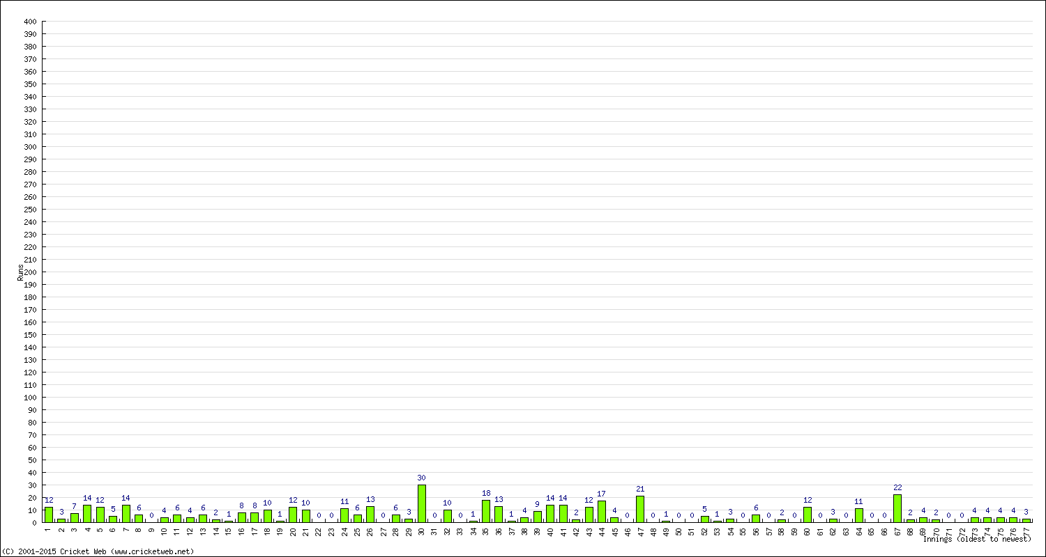 Batting Performance Innings by Innings - Home