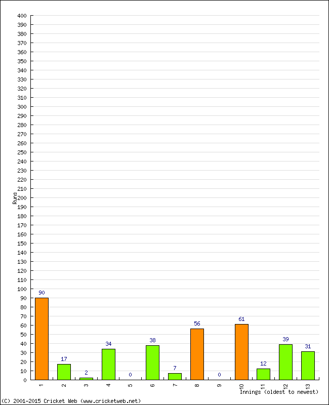 Batting Performance Innings by Innings - Home