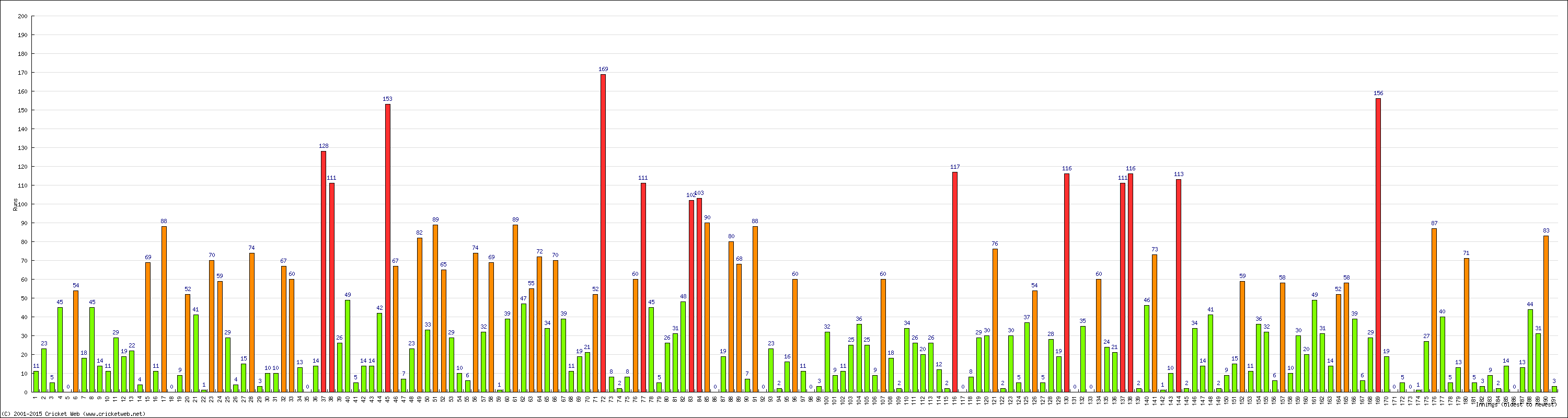 Batting Performance Innings by Innings - Away