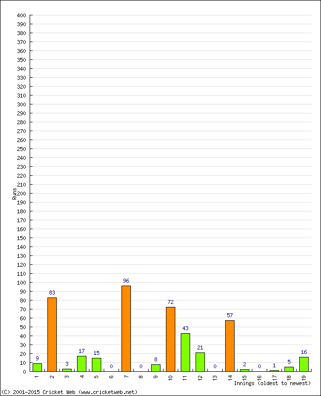 Batting Performance Innings by Innings