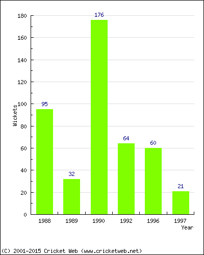 Runs by Year