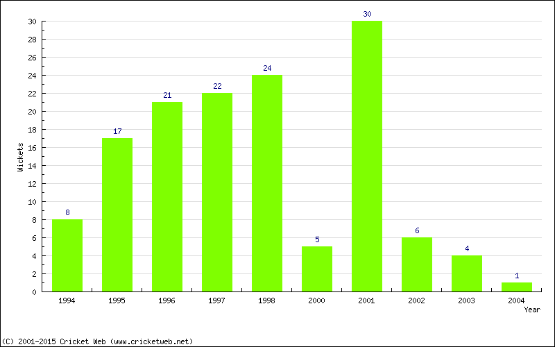 Wickets by Year