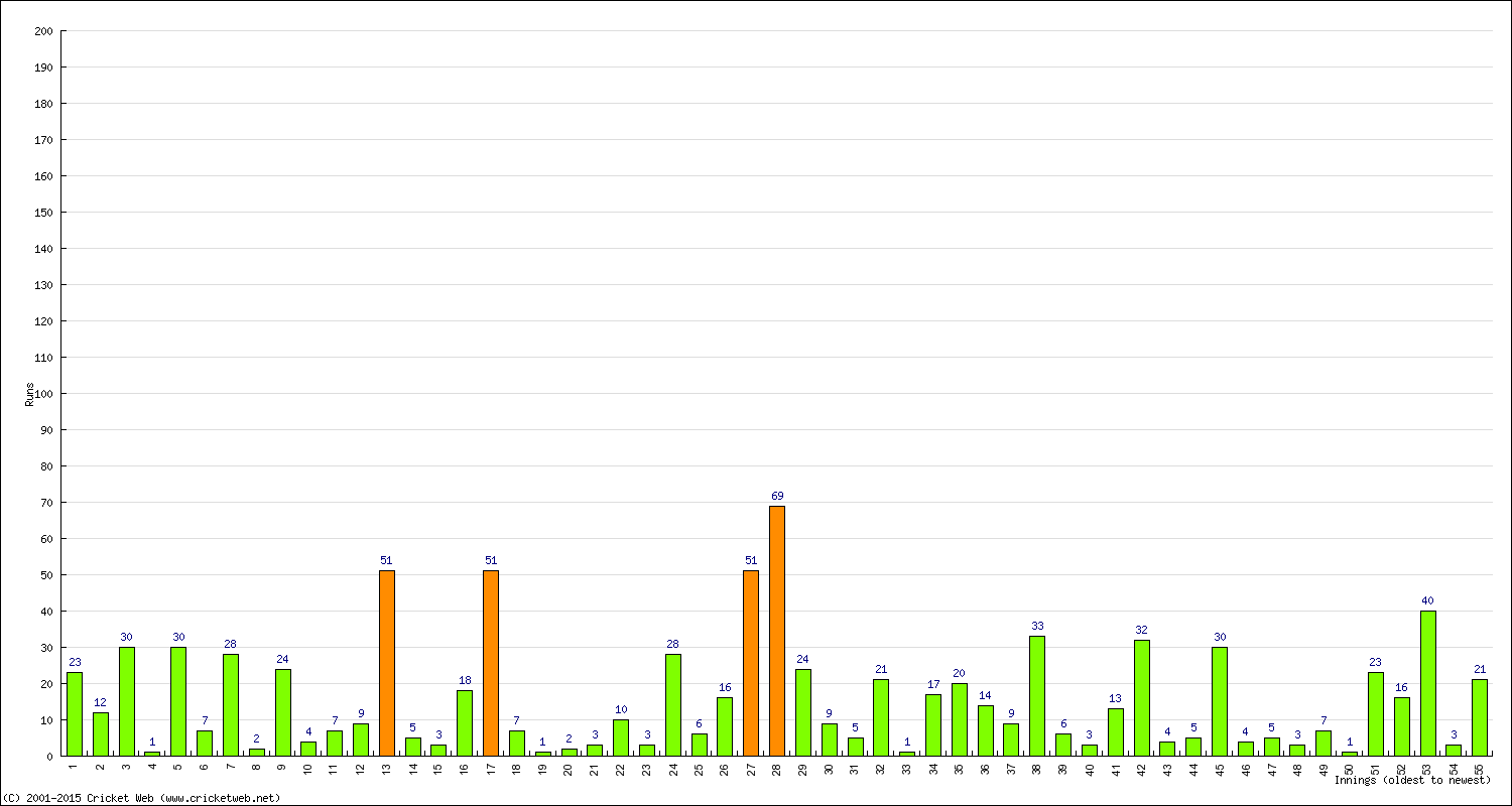 Batting Performance Innings by Innings - Away