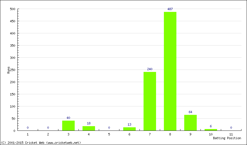 Runs by Batting Position