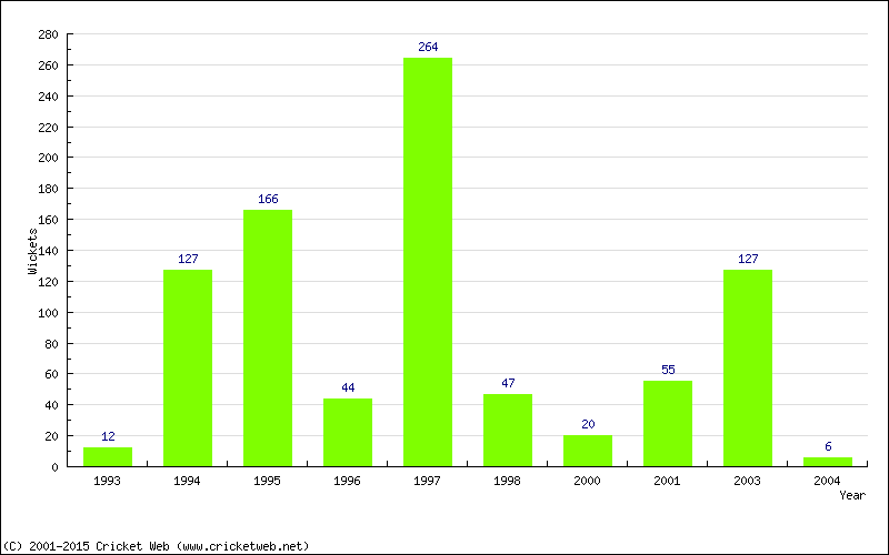 Runs by Year