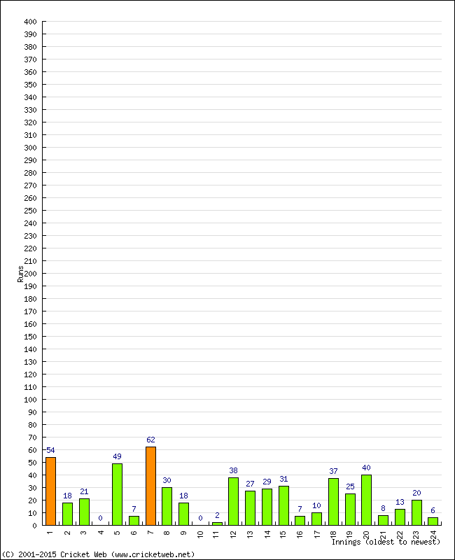 Batting Performance Innings by Innings - Away