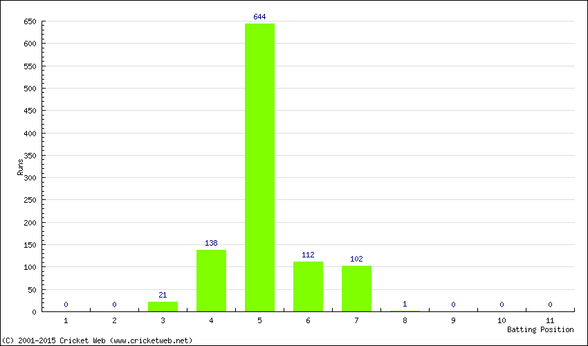 Runs by Batting Position